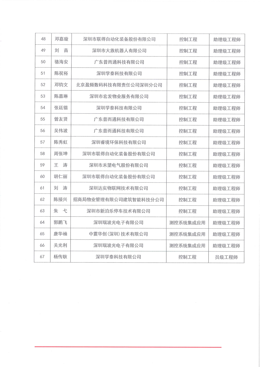 深圳市控制工程专业高级职称评委会评后公示_04.png
